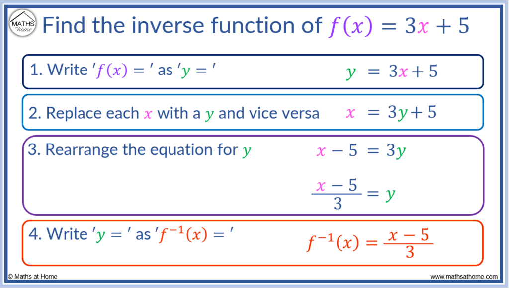 How to Find an Inverse Function – mathsathome.com