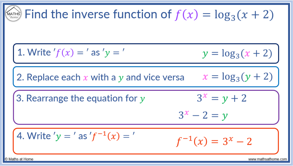 Inverse Logarithmic Functions