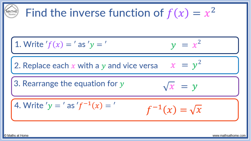 inverse function of x^2