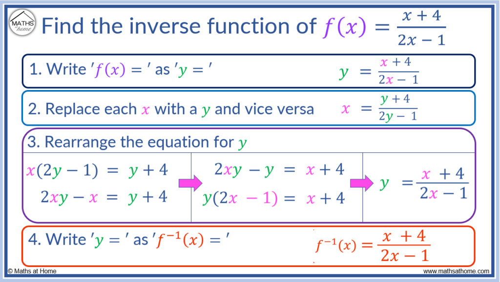 steps for finding inverse functions