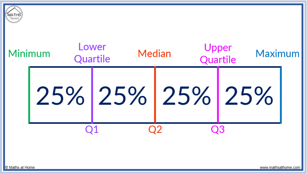 5 number summary explained