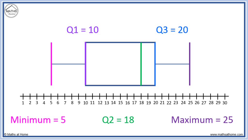 example of a 5 number summary from a box plot