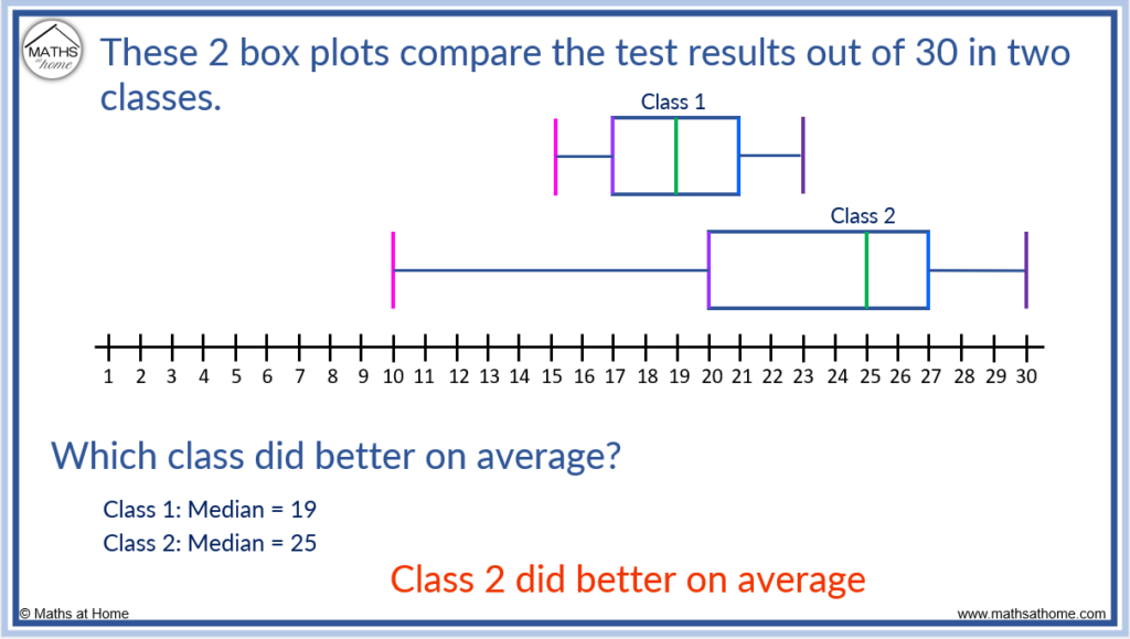 comparing the average of two box plots