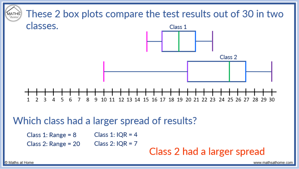 comparing spread of data using the 5 number summary of two box plots