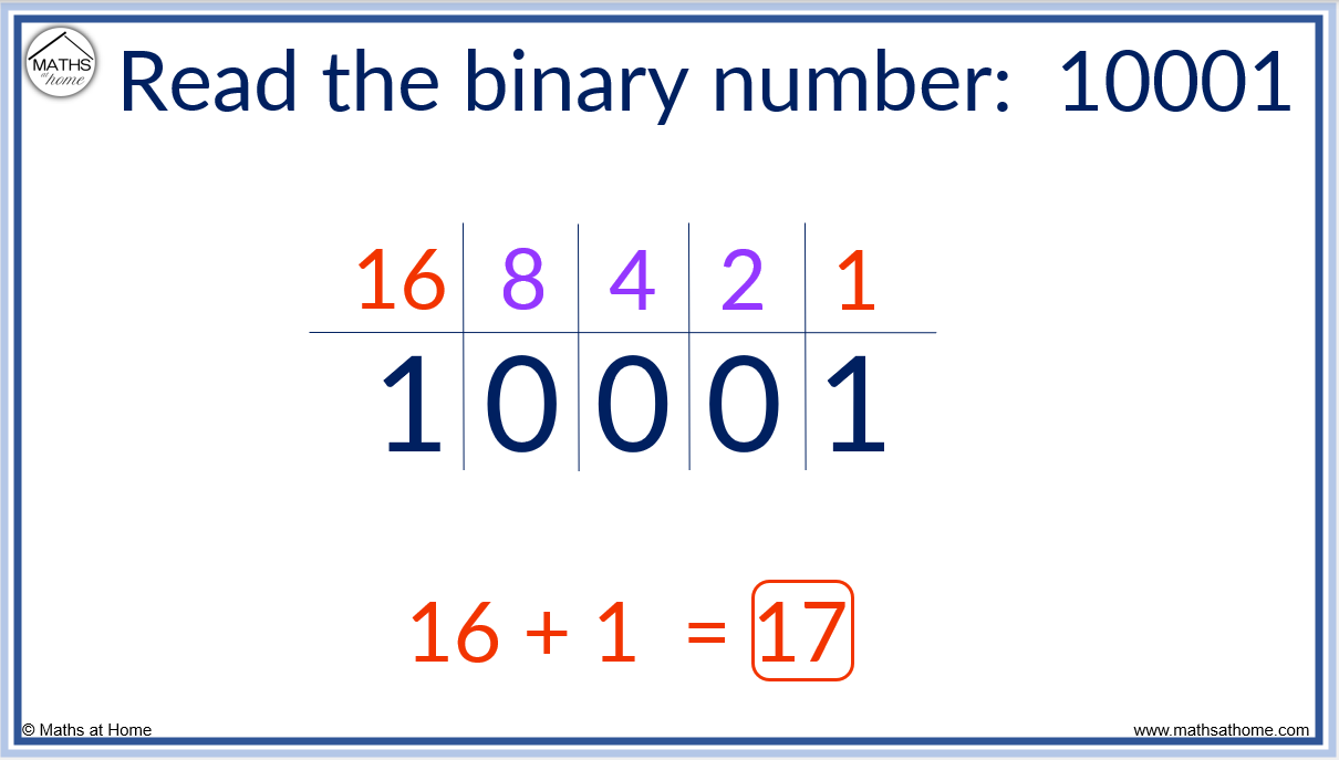 How to Read and Write Binary Numbers – mathsathome.com