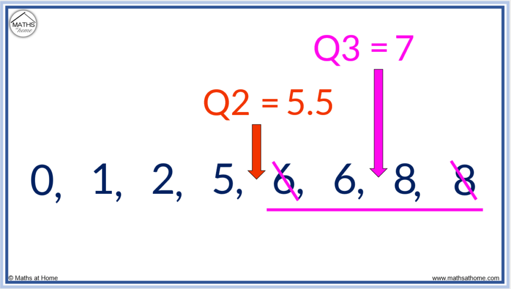 how to find the upper quartile q3