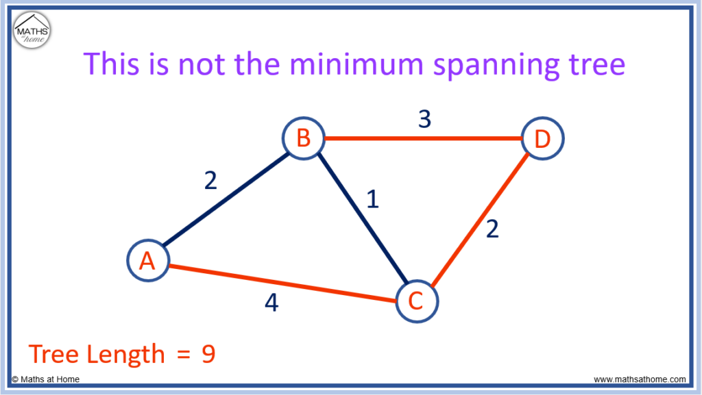 an example that is not the minimum spanning tree