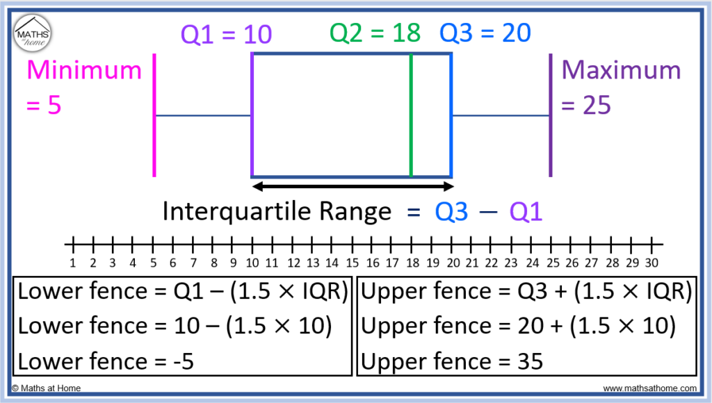 outliers using the iqr on a box plot