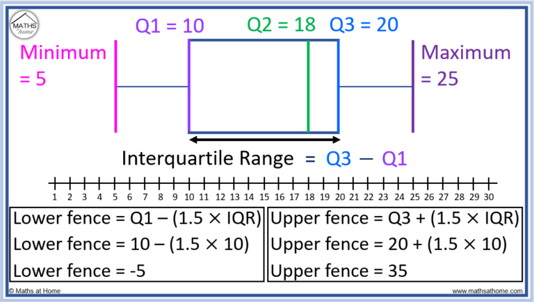 How to Find a Five Number Summary – mathsathome.com