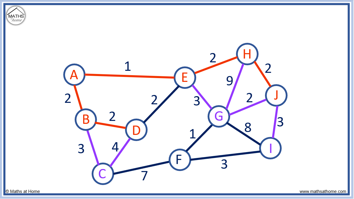 How To Do Prim’s Algorithm – mathsathome.com