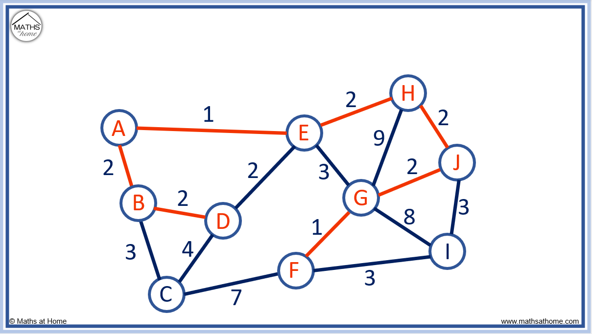 How To Do Prim’s Algorithm – mathsathome.com