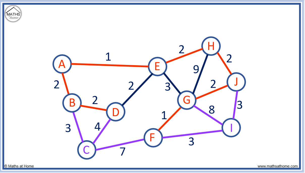How To Do Prim’s Algorithm – mathsathome.com