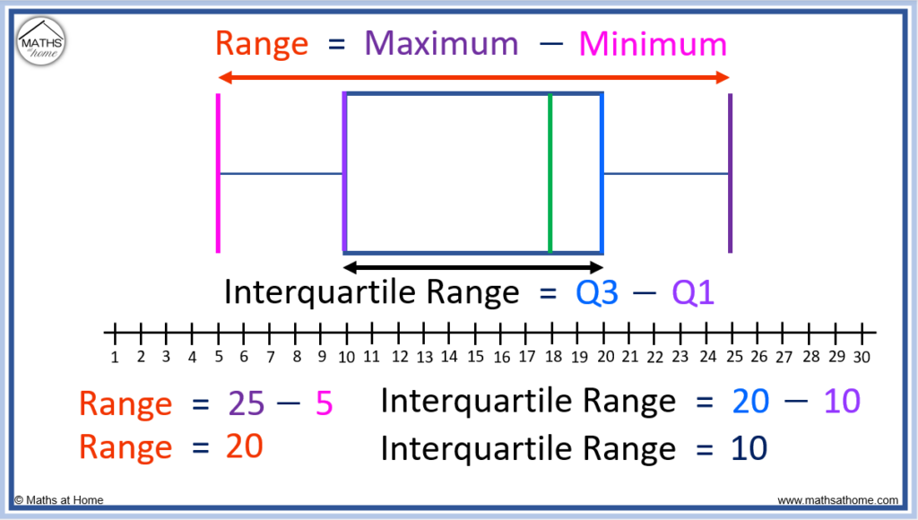 range and interquartile range on a box plot