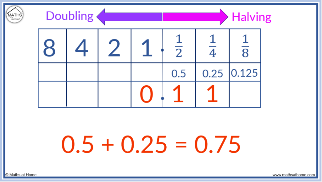 a binary number with a decimal point