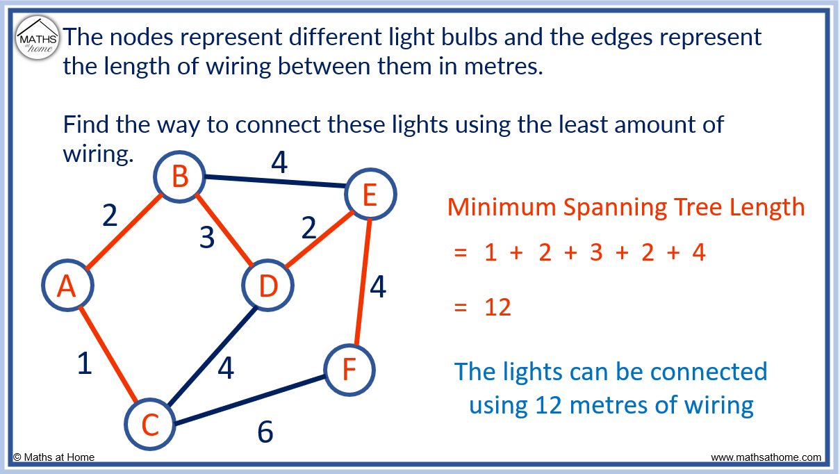 How To Do Prim’s Algorithm – mathsathome.com