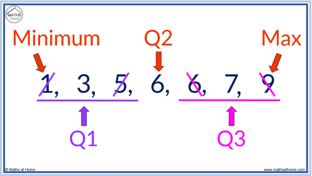 the 5 number summary of a list