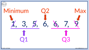 How to Find a Five Number Summary – mathsathome.com