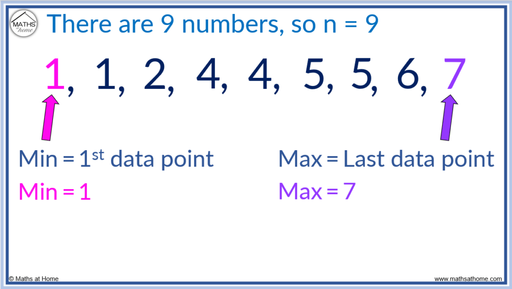formula for the maximum and minimum