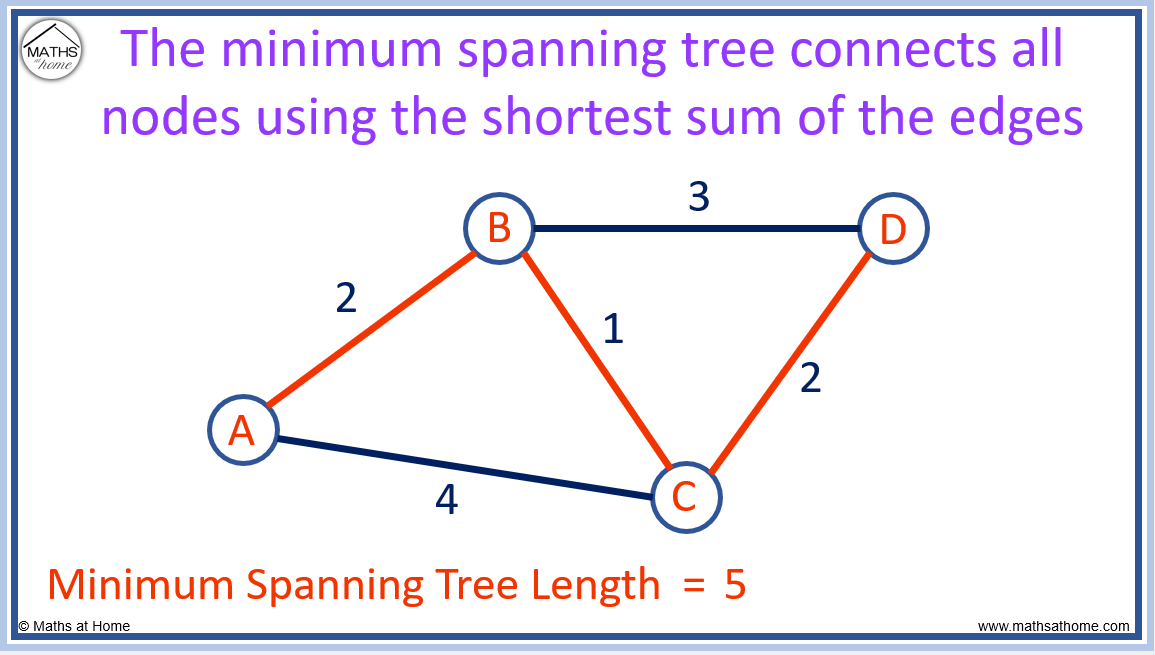 How To Do Prim’s Algorithm – mathsathome.com
