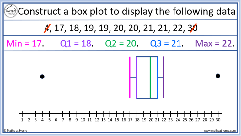 How to Understand and Compare Box Plots – mathsathome.com