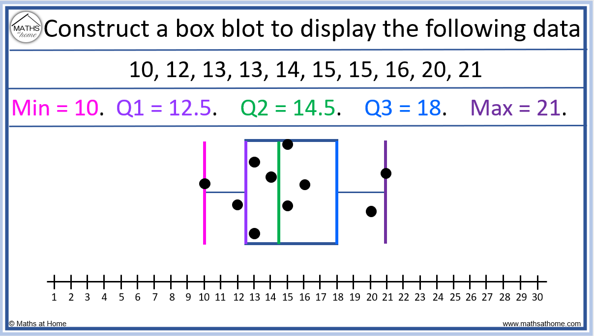 How to Understand and Compare Box Plots – mathsathome.com