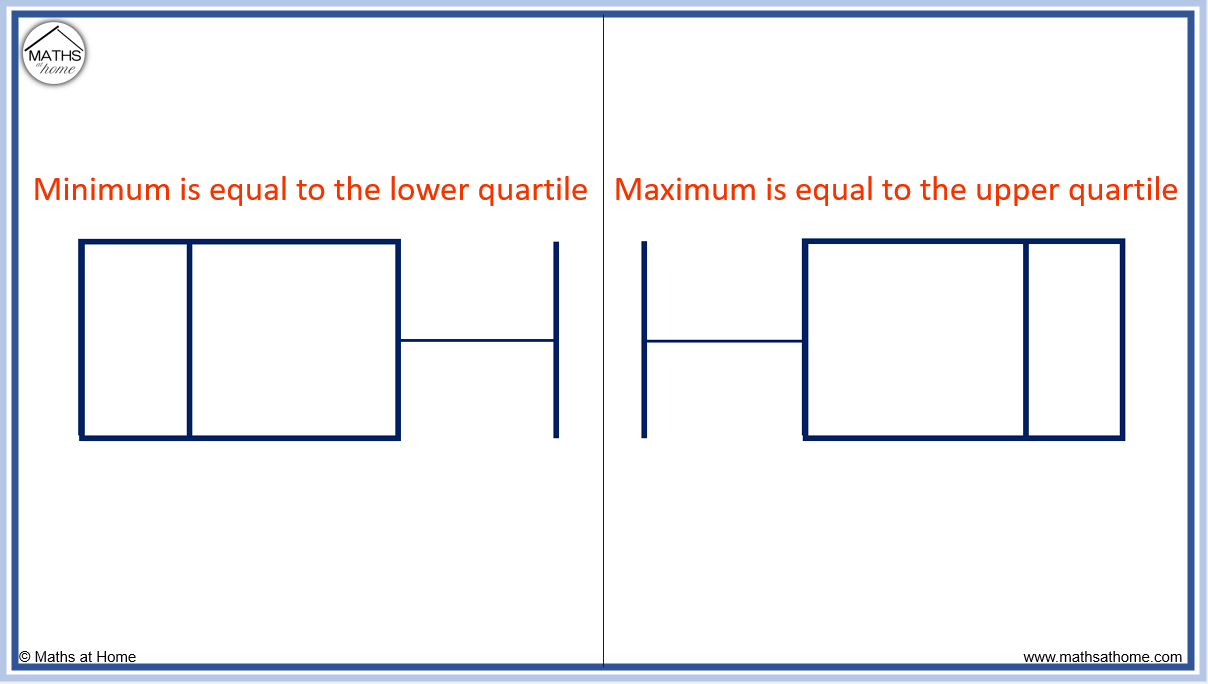 How to Understand and Compare Box Plots – mathsathome.com