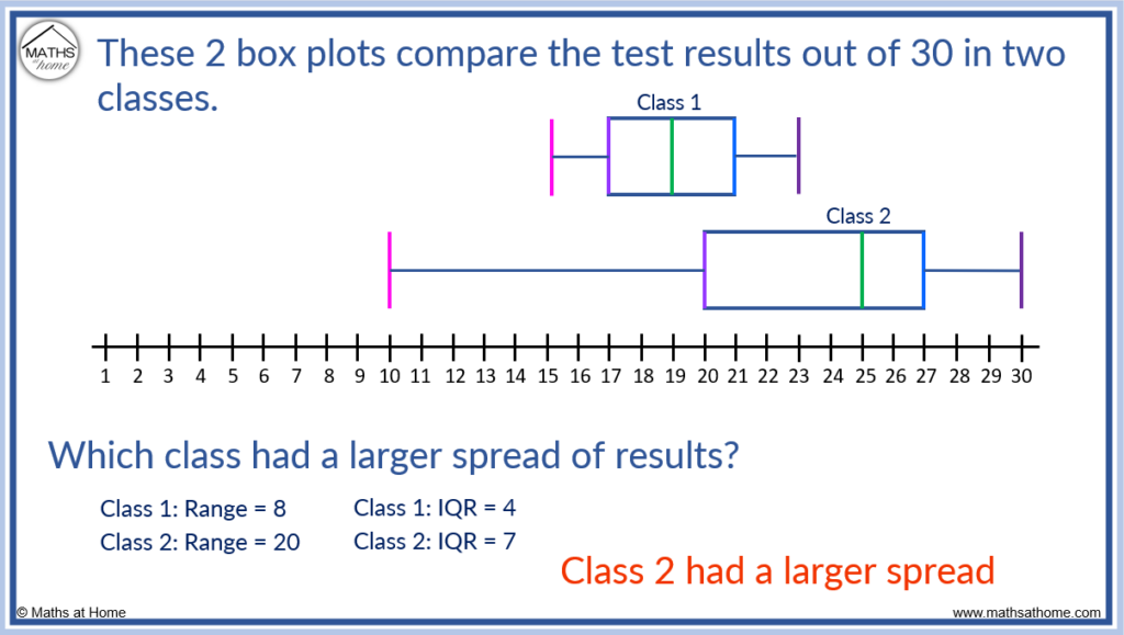 Box Plot Interquartile Range