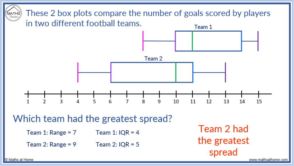 comparing spread of two teams on a boxplot