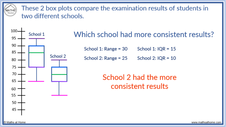 How to Understand and Compare Box Plots – mathsathome.com