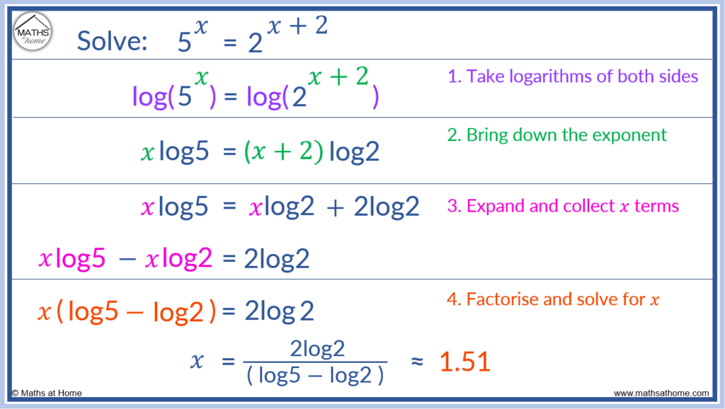 example of how to solve an exponential equation