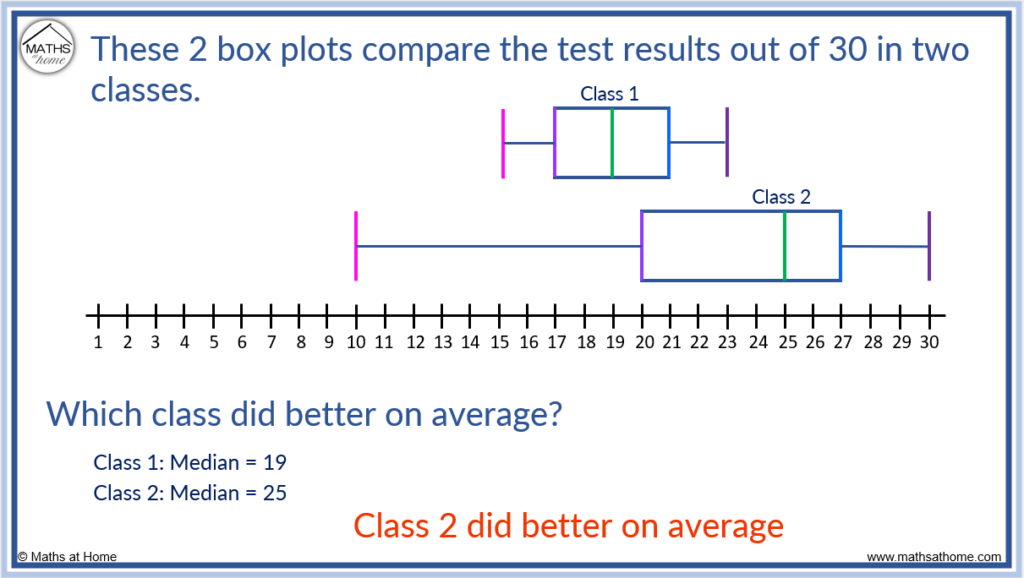 What Is Range In Box Plots at Roberto Garnett blog