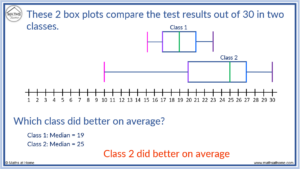 How to Understand and Compare Box Plots – mathsathome.com