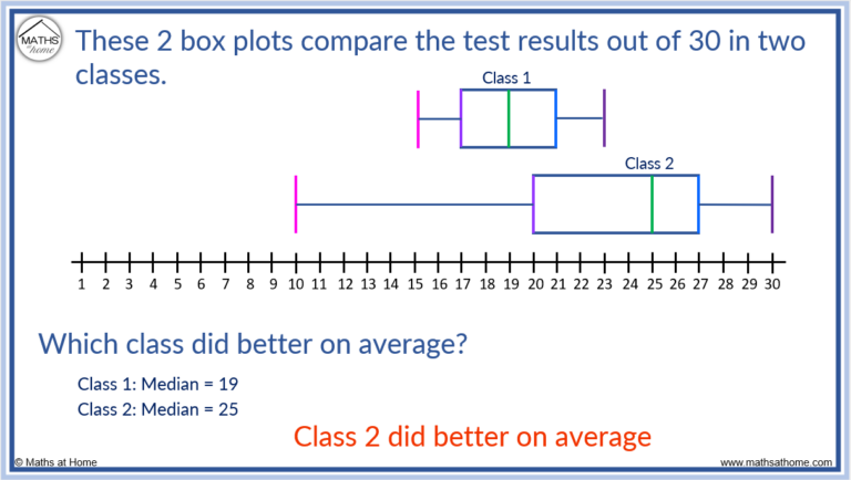 How to Understand and Compare Box Plots – mathsathome.com