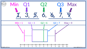 How to Understand and Compare Box Plots – mathsathome.com