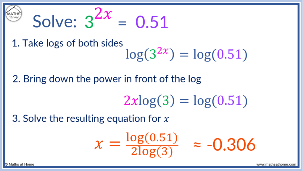 how to solve an exponential equation with a negative answer