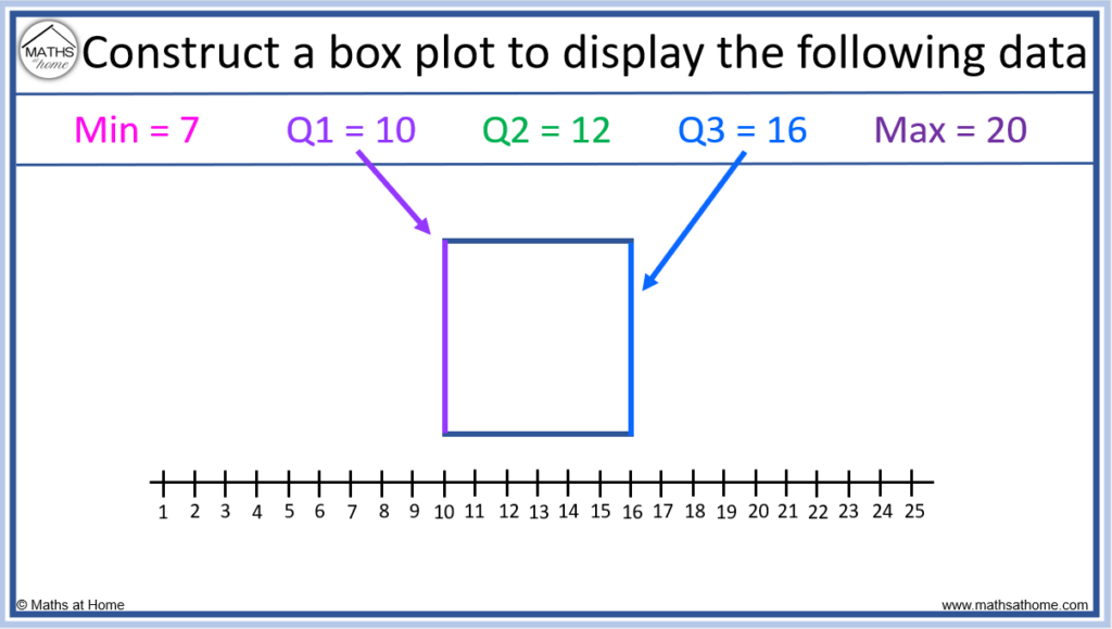 quartiles on a box plot