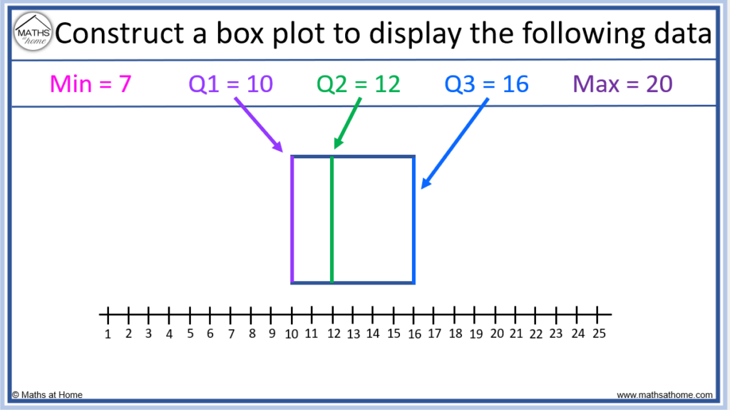 median on a box plot