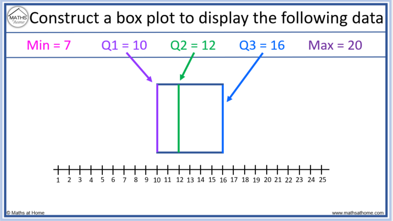 How to Understand and Compare Box Plots – mathsathome.com