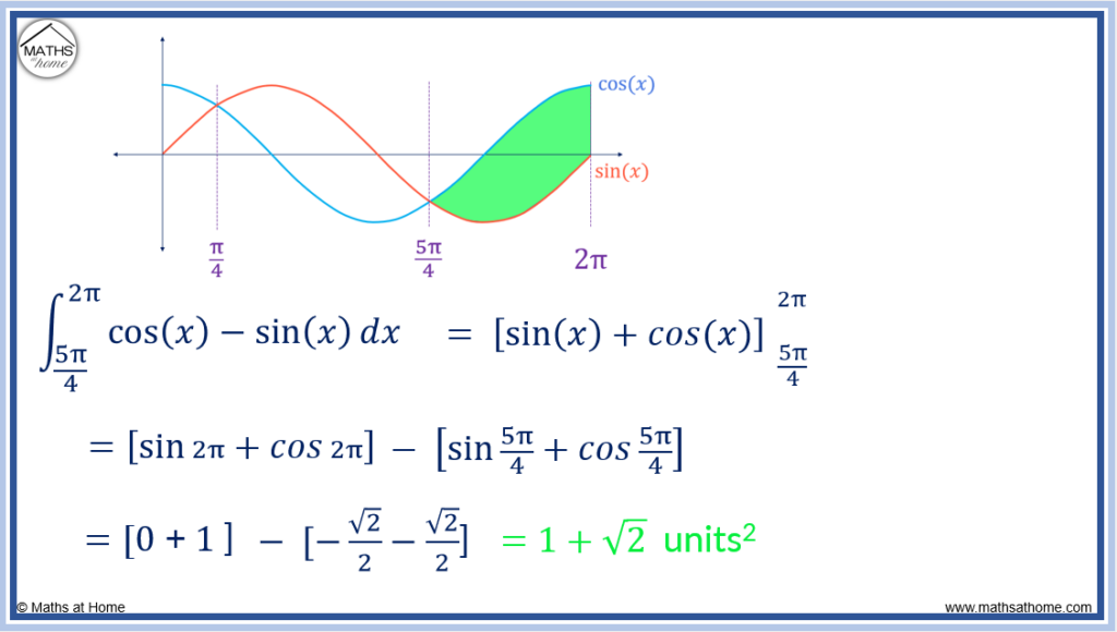 area between cosx and sinx between 5pi/4 and 2pi