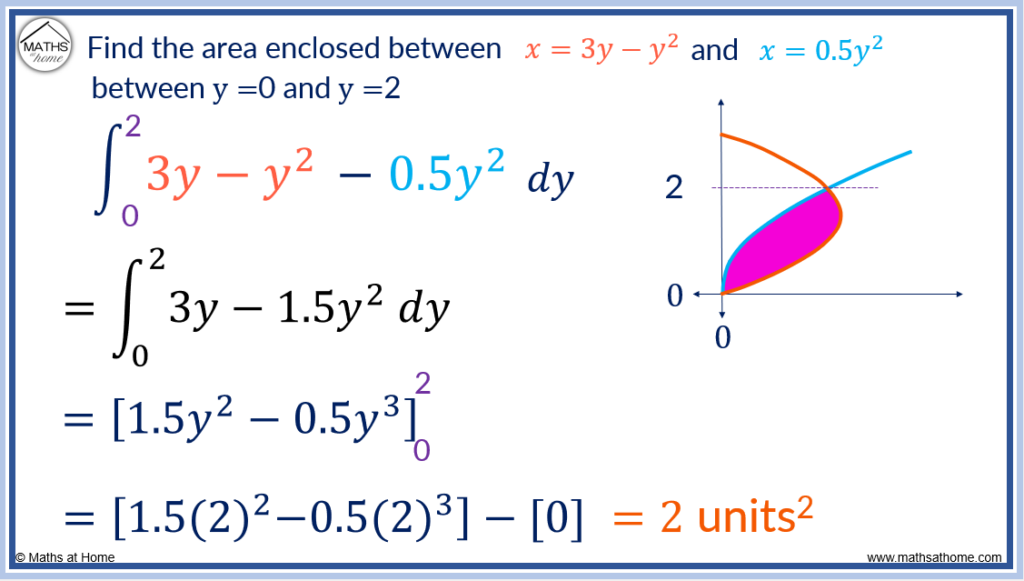 area between two curves with respect to the y-axis