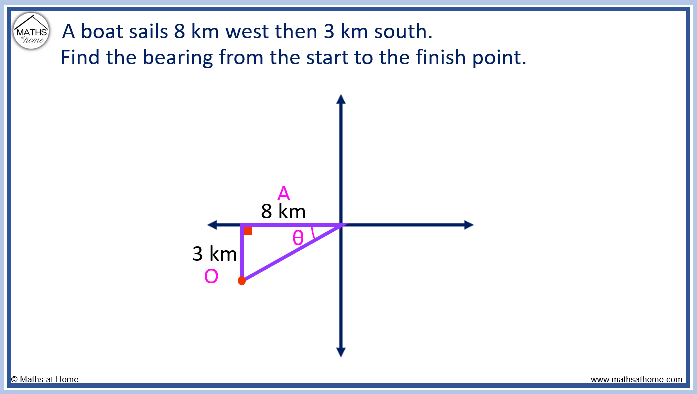 How to Calculate Bearings