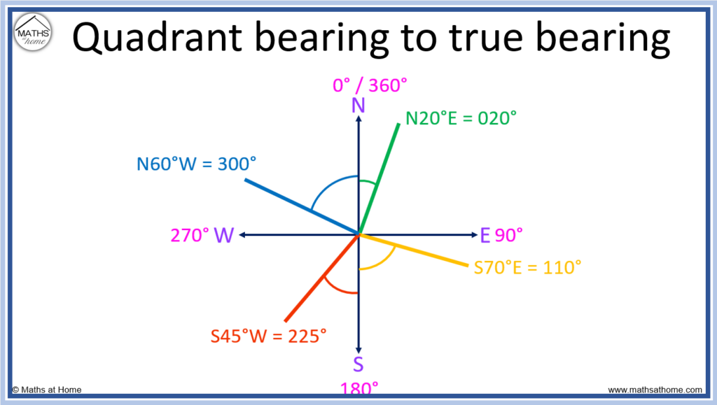 examples of converting quadrant bearings to true bearings