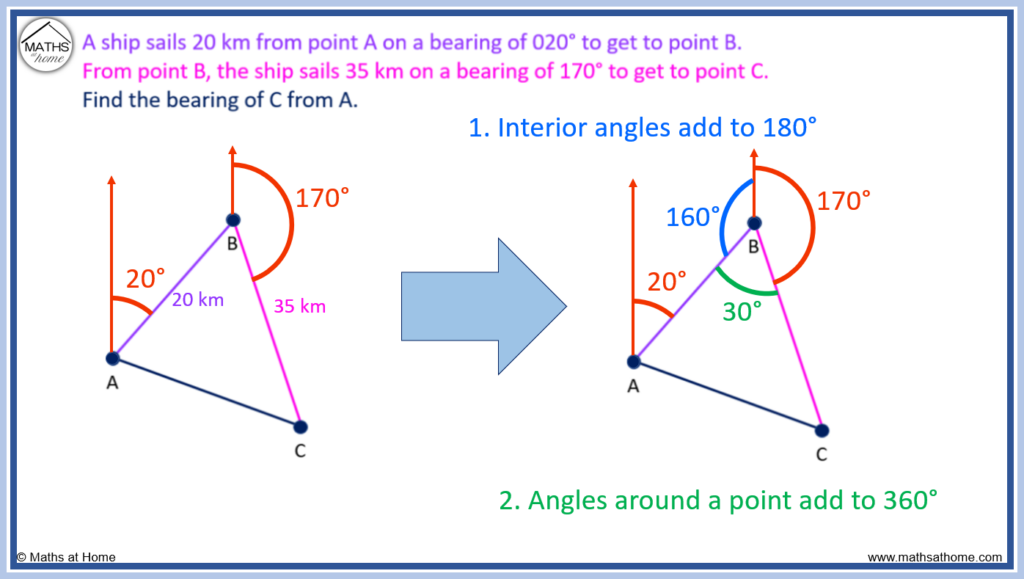 finding a missing angle in non right angled trigonometry bearings question