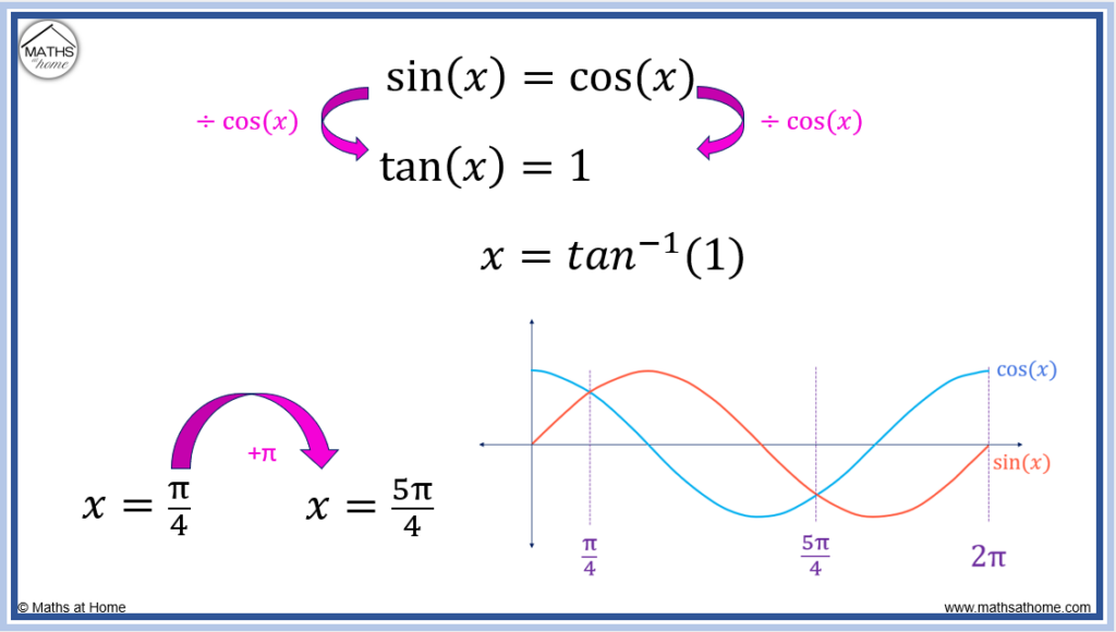 finding the points of intersection between sinx and cosx