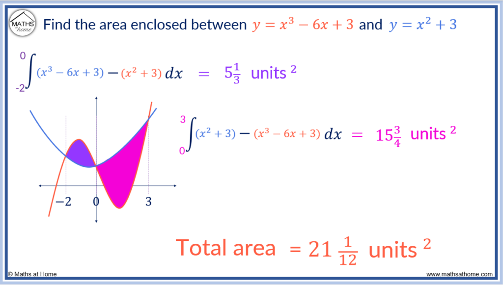 how to find the area between two curves