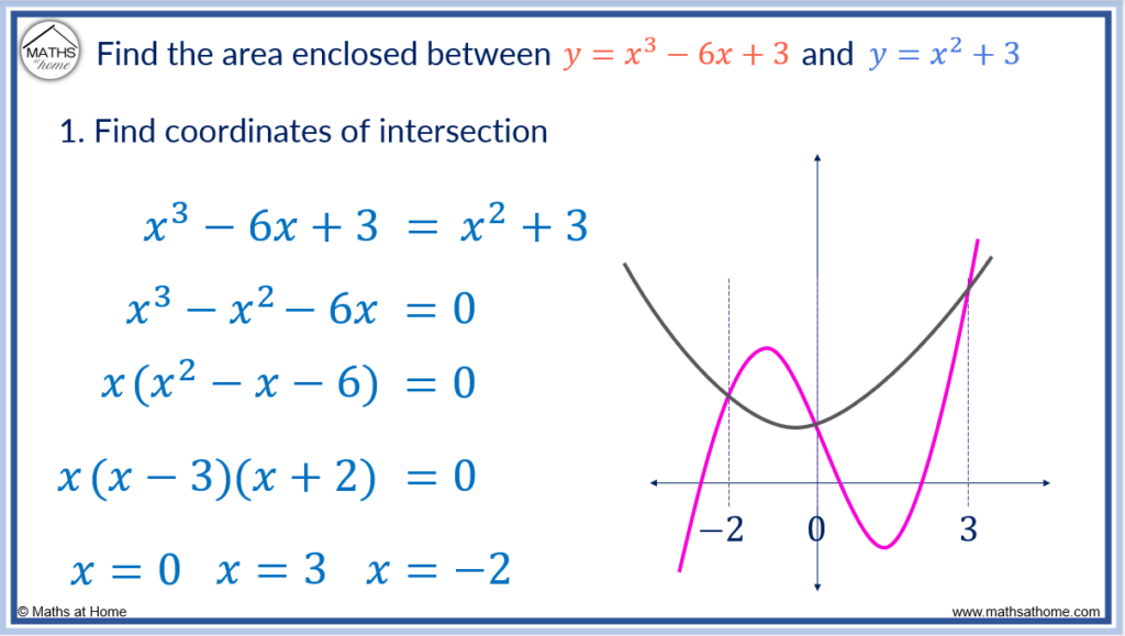 step 1 of finding the area between two curves