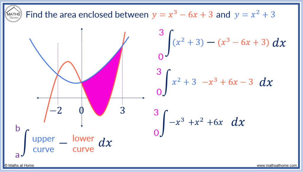 step 2 of finding the area between curves