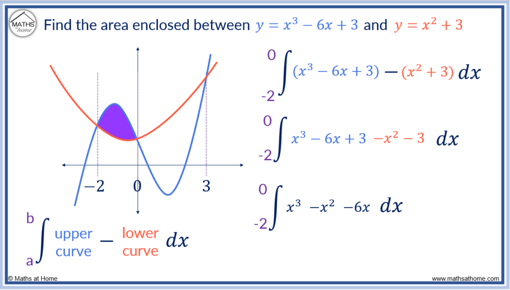 step 2 of finding the area between two curves