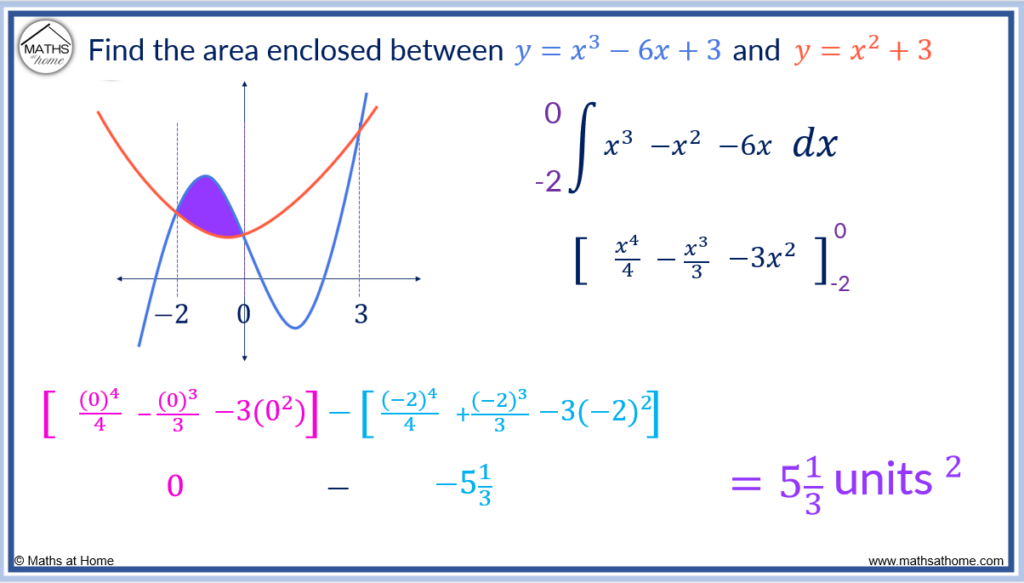 step 2 of finding the area between curves using integration