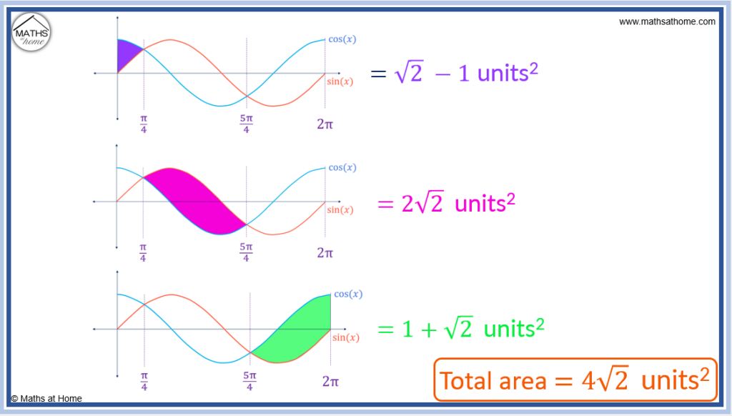 total area between sinx and cosx from 0 to 2pi